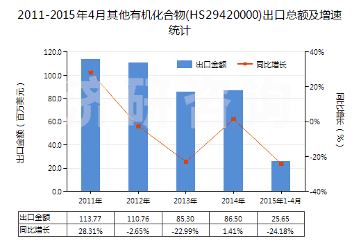 2011-2015年4月其他有機(jī)化合物(HS29420000)出口總額及增速統(tǒng)計(jì)